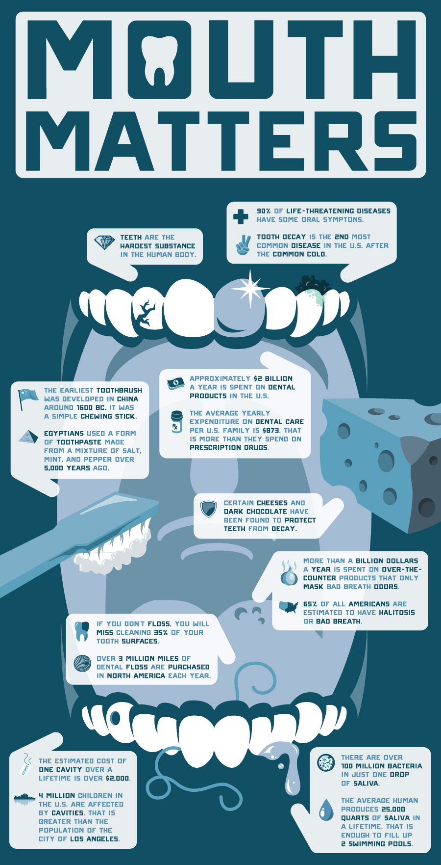 Mouth Matters – An Infographic