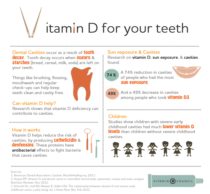 Vitamin D and Your Teeth: An Infographic