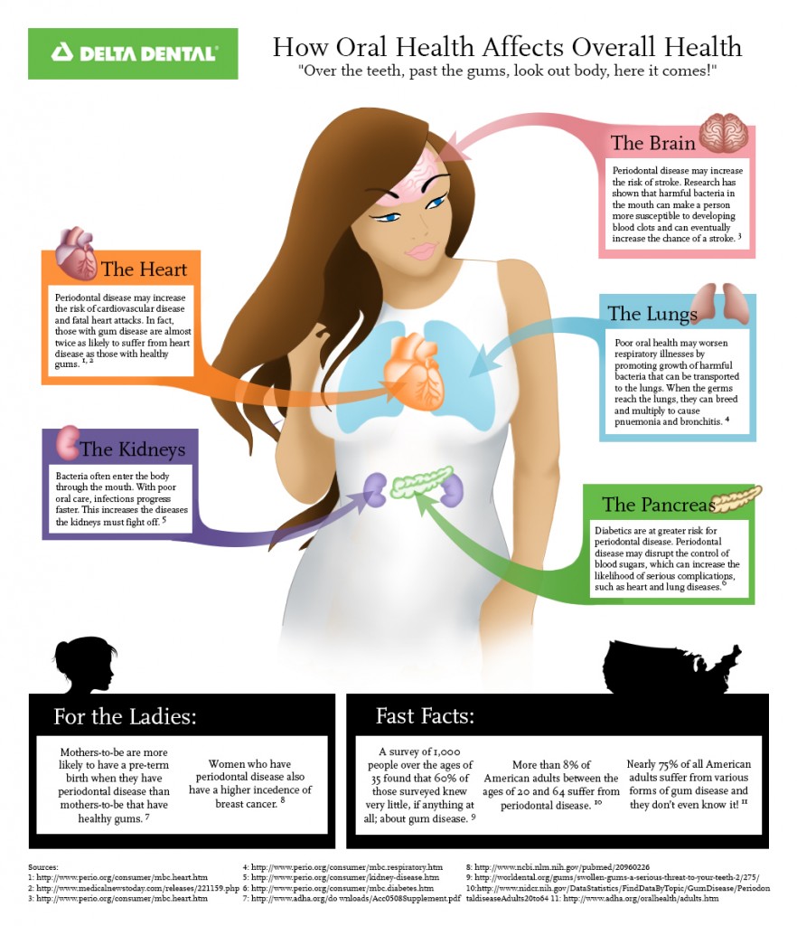 How Oral Health Affects Overall Health: An Infographic